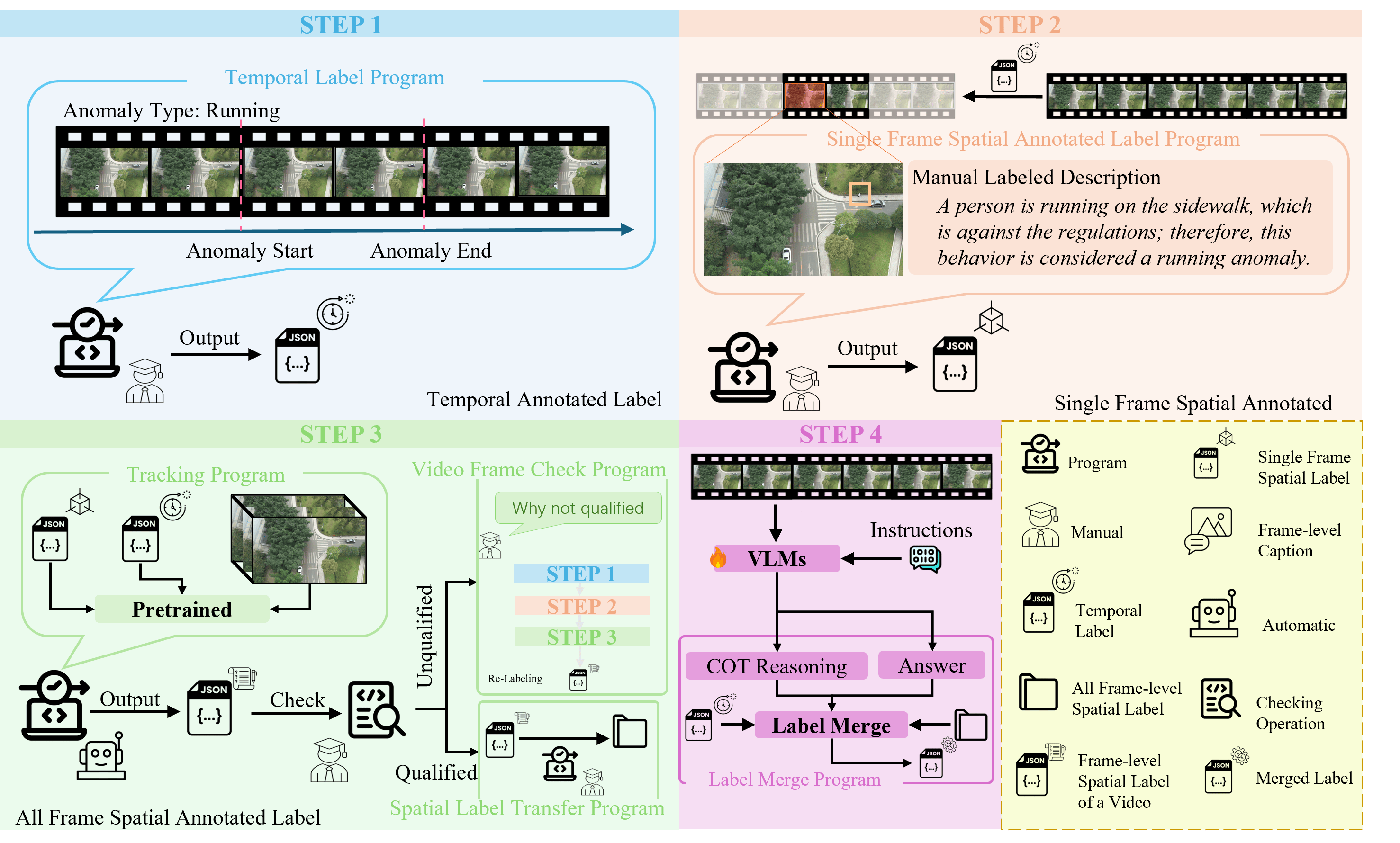 Four–stage annotation workflow
